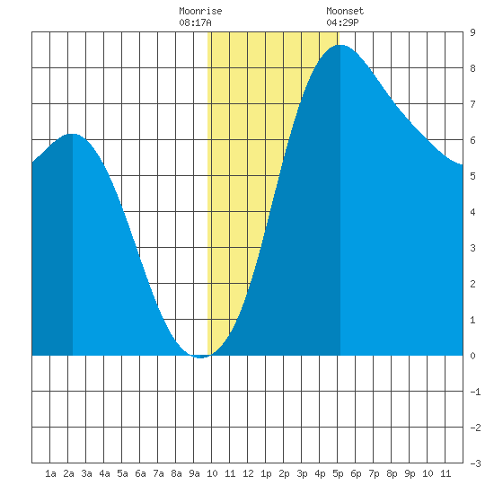 Hagemeister Island tide chart for Tuesday, November 22, 2022