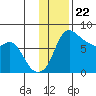 Hagemeister Island tide chart for Tuesday, November 22, 2022