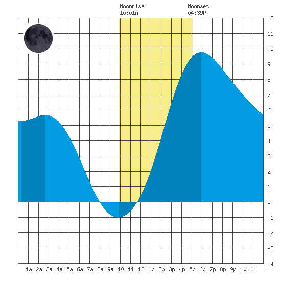 Hagemeister Island tide chart for Wednesday, November 23, 2022