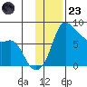 Hagemeister Island tide chart for Wednesday, November 23, 2022