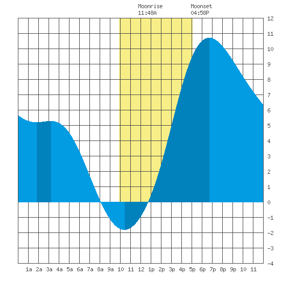 Hagemeister Island tide chart for Thursday, November 24, 2022