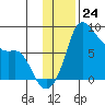 Hagemeister Island tide chart for Thursday, November 24, 2022