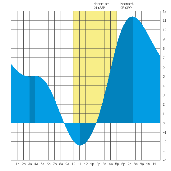Hagemeister Island tide chart for Friday, November 25, 2022