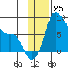 Hagemeister Island tide chart for Friday, November 25, 2022