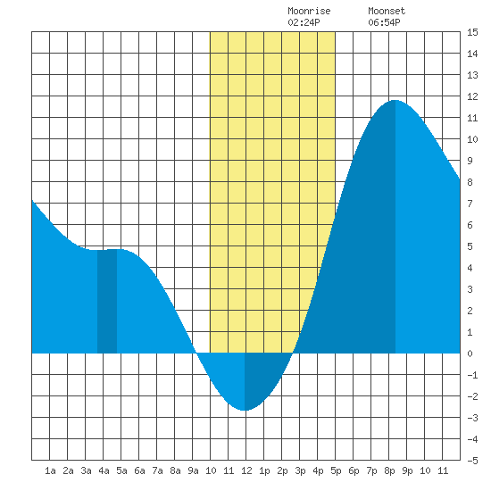 Hagemeister Island tide chart for Saturday, November 26, 2022