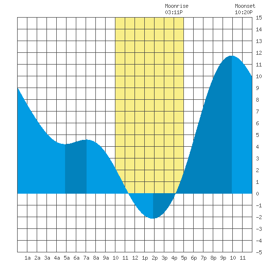 Hagemeister Island tide chart for Monday, November 28, 2022