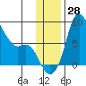 Hagemeister Island tide chart for Monday, November 28, 2022
