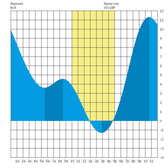 Hagemeister Island tide chart for Tuesday, November 29, 2022