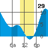 Hagemeister Island tide chart for Tuesday, November 29, 2022