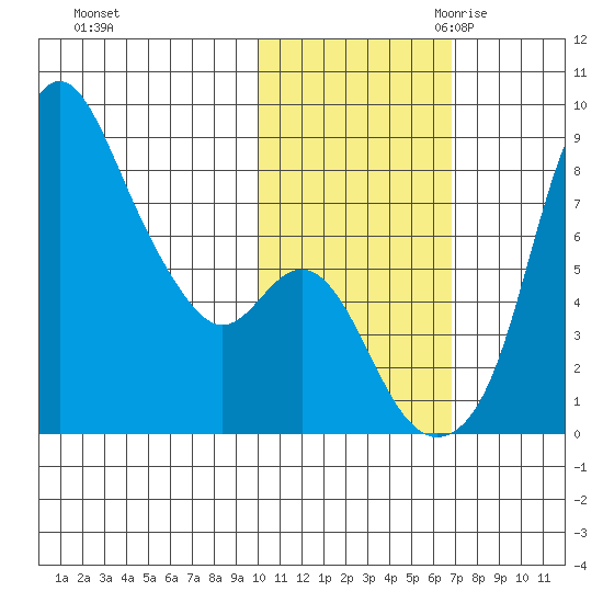 Hagemeister Island tide chart for Wednesday, November 2, 2022