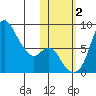 Hagemeister Island tide chart for Wednesday, November 2, 2022