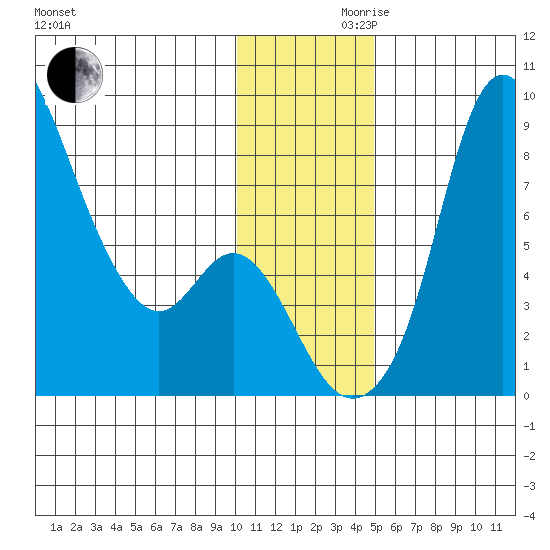 Hagemeister Island tide chart for Wednesday, November 30, 2022