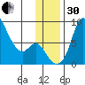 Hagemeister Island tide chart for Wednesday, November 30, 2022