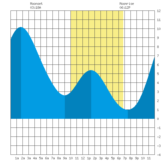 Hagemeister Island tide chart for Thursday, November 3, 2022