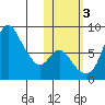 Hagemeister Island tide chart for Thursday, November 3, 2022