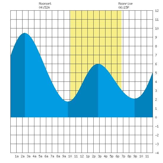 Hagemeister Island tide chart for Friday, November 4, 2022