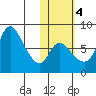 Hagemeister Island tide chart for Friday, November 4, 2022