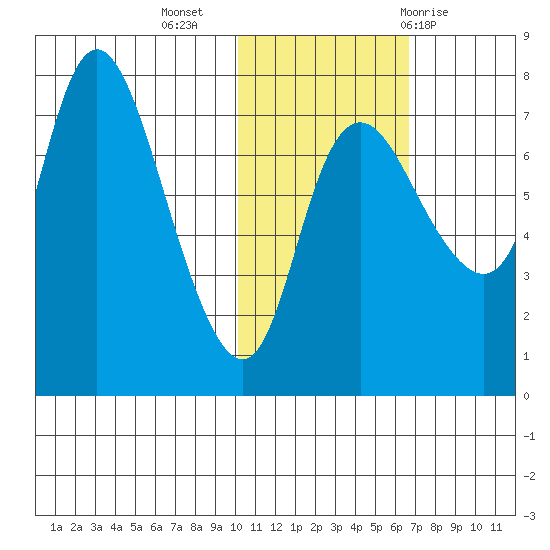 Hagemeister Island tide chart for Saturday, November 5, 2022