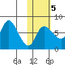 Hagemeister Island tide chart for Saturday, November 5, 2022