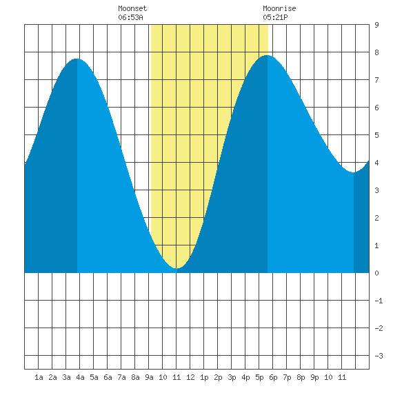 Hagemeister Island tide chart for Sunday, November 6, 2022