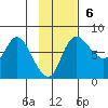 Hagemeister Island tide chart for Sunday, November 6, 2022