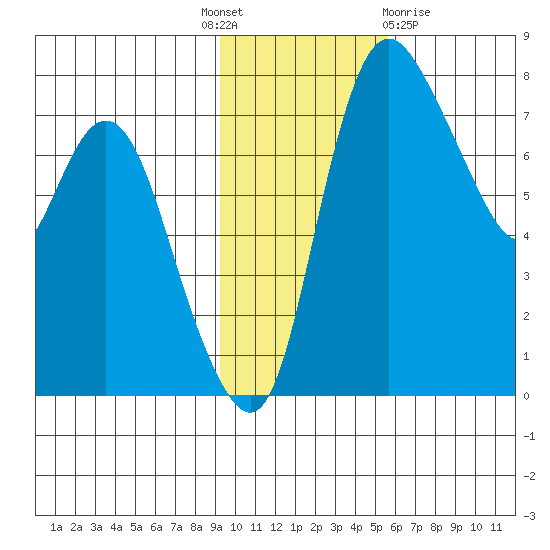 Hagemeister Island tide chart for Monday, November 7, 2022