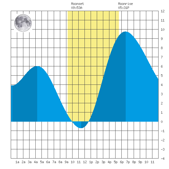 Hagemeister Island tide chart for Tuesday, November 8, 2022