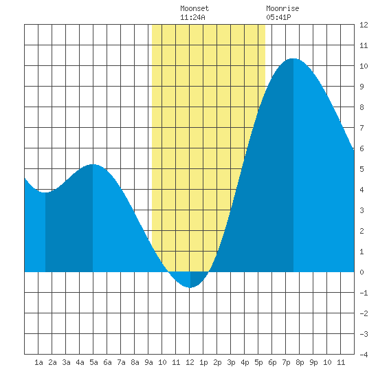 Hagemeister Island tide chart for Wednesday, November 9, 2022