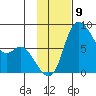Hagemeister Island tide chart for Wednesday, November 9, 2022