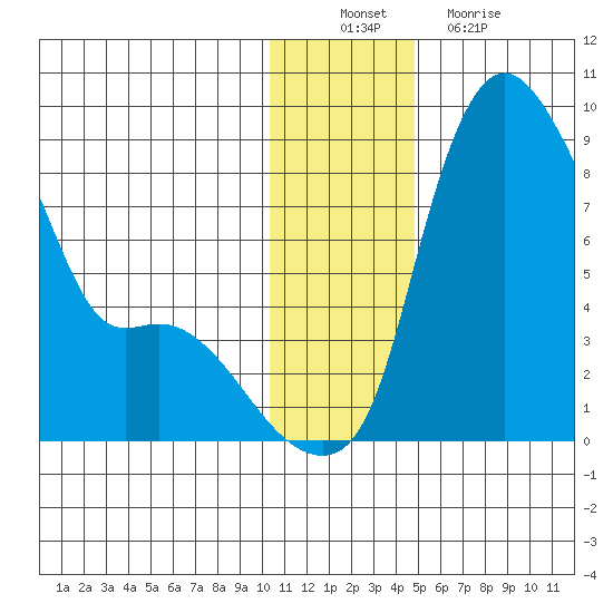 Hagemeister Island tide chart for Saturday, December 10, 2022