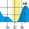 Hagemeister Island tide chart for Saturday, December 10, 2022