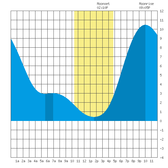 Hagemeister Island tide chart for Monday, December 12, 2022