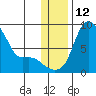 Hagemeister Island tide chart for Monday, December 12, 2022