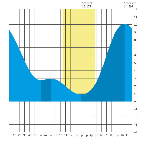 Hagemeister Island tide chart for Tuesday, December 13, 2022
