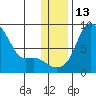 Hagemeister Island tide chart for Tuesday, December 13, 2022