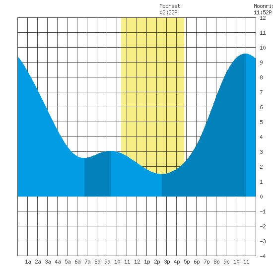 Hagemeister Island tide chart for Wednesday, December 14, 2022