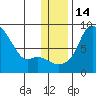 Hagemeister Island tide chart for Wednesday, December 14, 2022