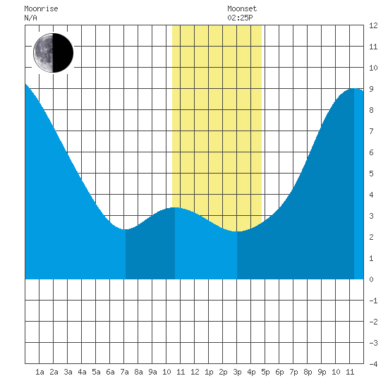 Hagemeister Island tide chart for Thursday, December 15, 2022