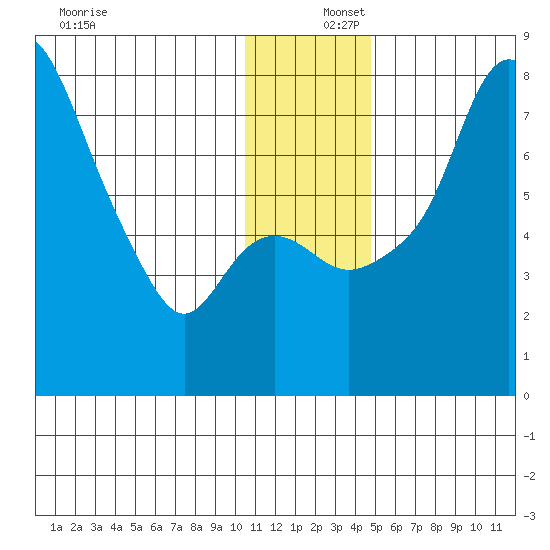 Hagemeister Island tide chart for Friday, December 16, 2022