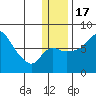 Hagemeister Island tide chart for Saturday, December 17, 2022