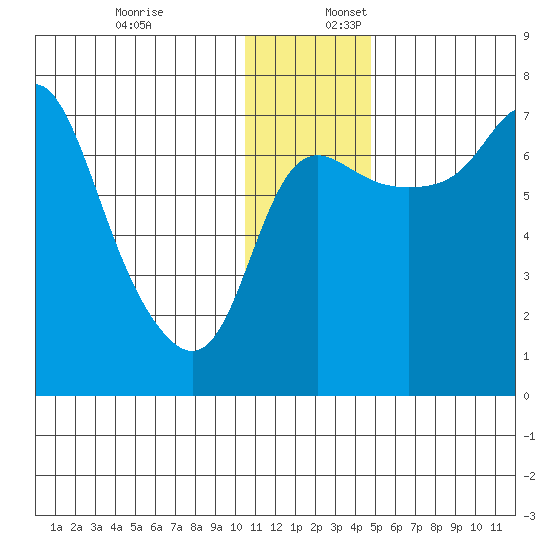 Hagemeister Island tide chart for Sunday, December 18, 2022
