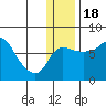 Hagemeister Island tide chart for Sunday, December 18, 2022