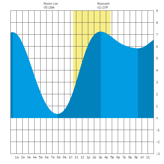 Hagemeister Island tide chart for Monday, December 19, 2022