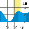 Hagemeister Island tide chart for Monday, December 19, 2022