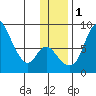 Hagemeister Island tide chart for Thursday, December 1, 2022