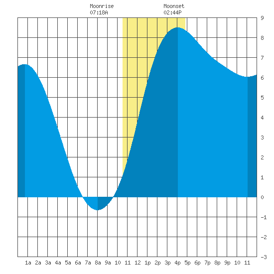 Hagemeister Island tide chart for Tuesday, December 20, 2022