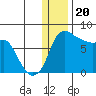 Hagemeister Island tide chart for Tuesday, December 20, 2022
