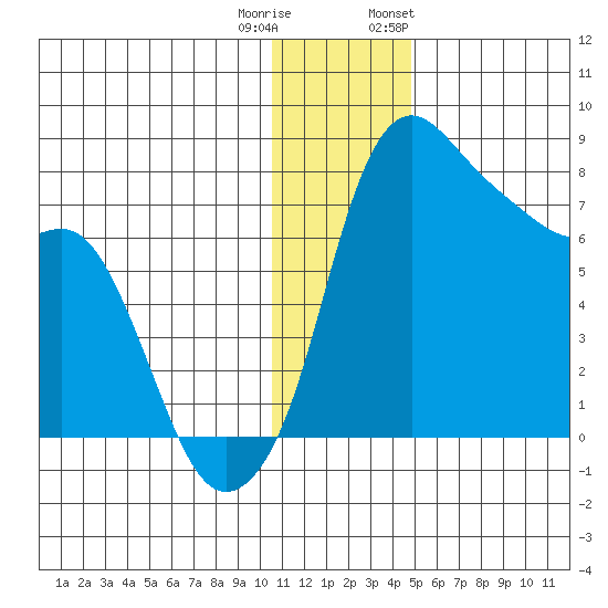 Hagemeister Island tide chart for Wednesday, December 21, 2022