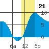 Hagemeister Island tide chart for Wednesday, December 21, 2022