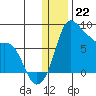 Hagemeister Island tide chart for Thursday, December 22, 2022